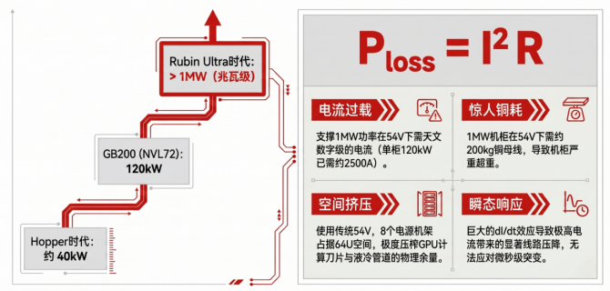 算力撞墙!为什么下一代AI必须押注800V?