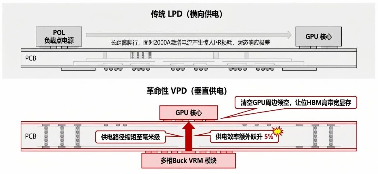 AI供电革命拐点:垂直供电(VPD)如何打破物理极限?