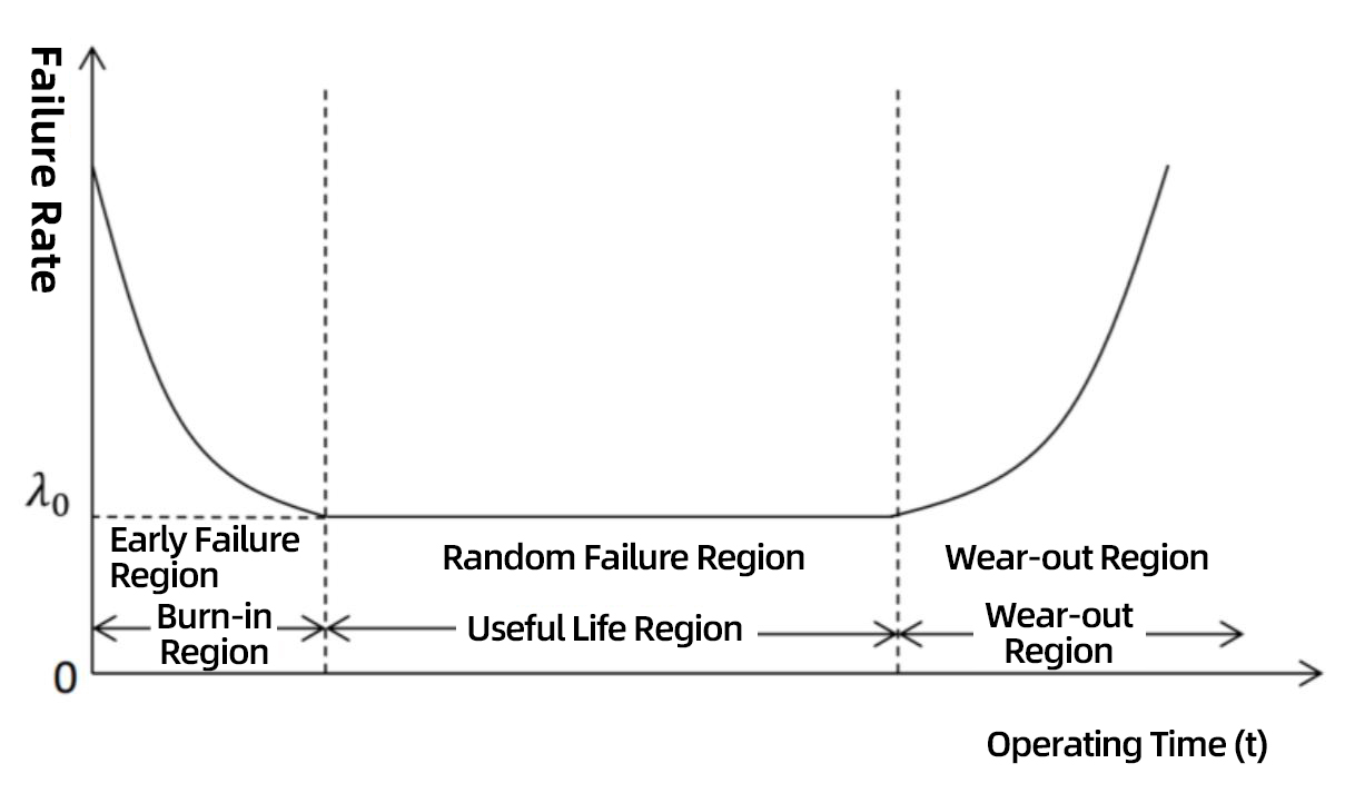 Understanding the Bathtub Curve in AI Power Module Reliability